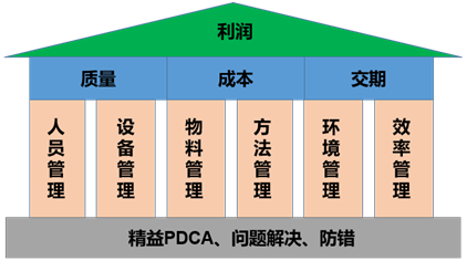 精益PDCA、問(wèn)題解決、防錯(cuò)