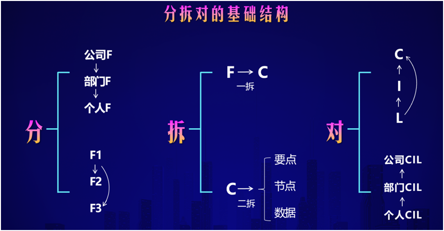 分拆對基礎結構