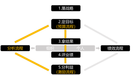 基于業(yè)績(jī)鐵三角的預(yù)算管理