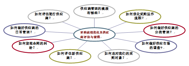 采購流程優(yōu)化及供應商評估